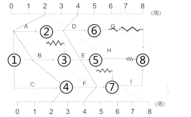 某项目时标网络计划第2、4周末实际进度前锋线如下图，关于该项目进.png